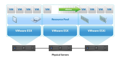 مدیریت منابع VMware DRS