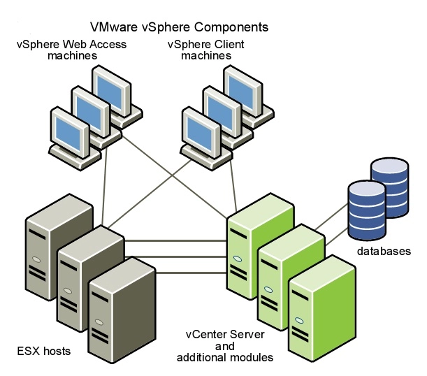 آشنایی با اجزاء VMware vSphere