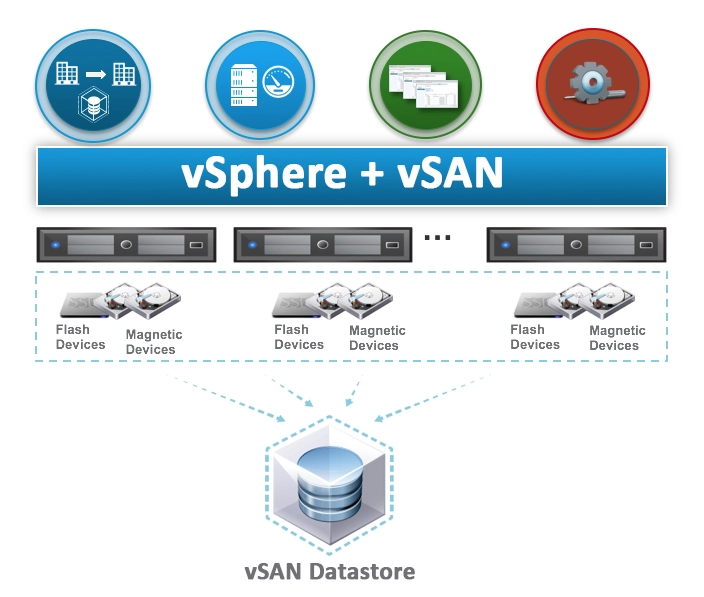 VMware vSAN چیست؟