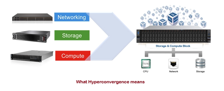 فنآوری هایپر کانورژ Hyper Converged چیست؟