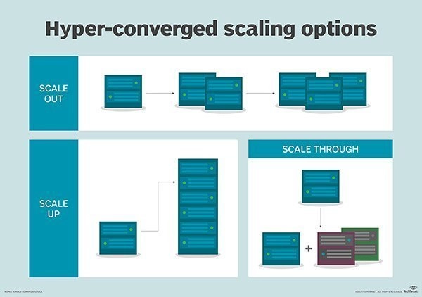 hyper converged scaling options 1