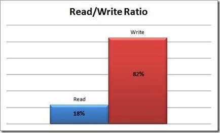 read write ratio 2
