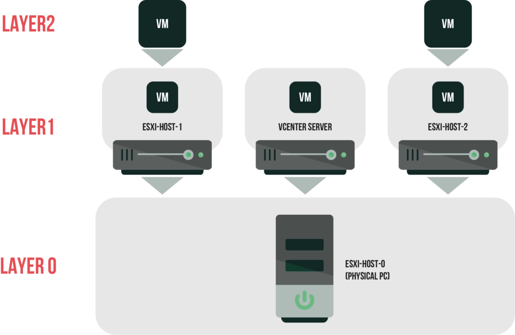 How to set up a vSphere Home Lab for FREE 2