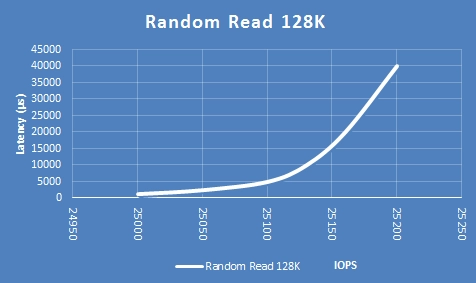random read 128k 1 12