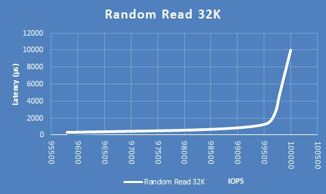 random read 32k 1 10