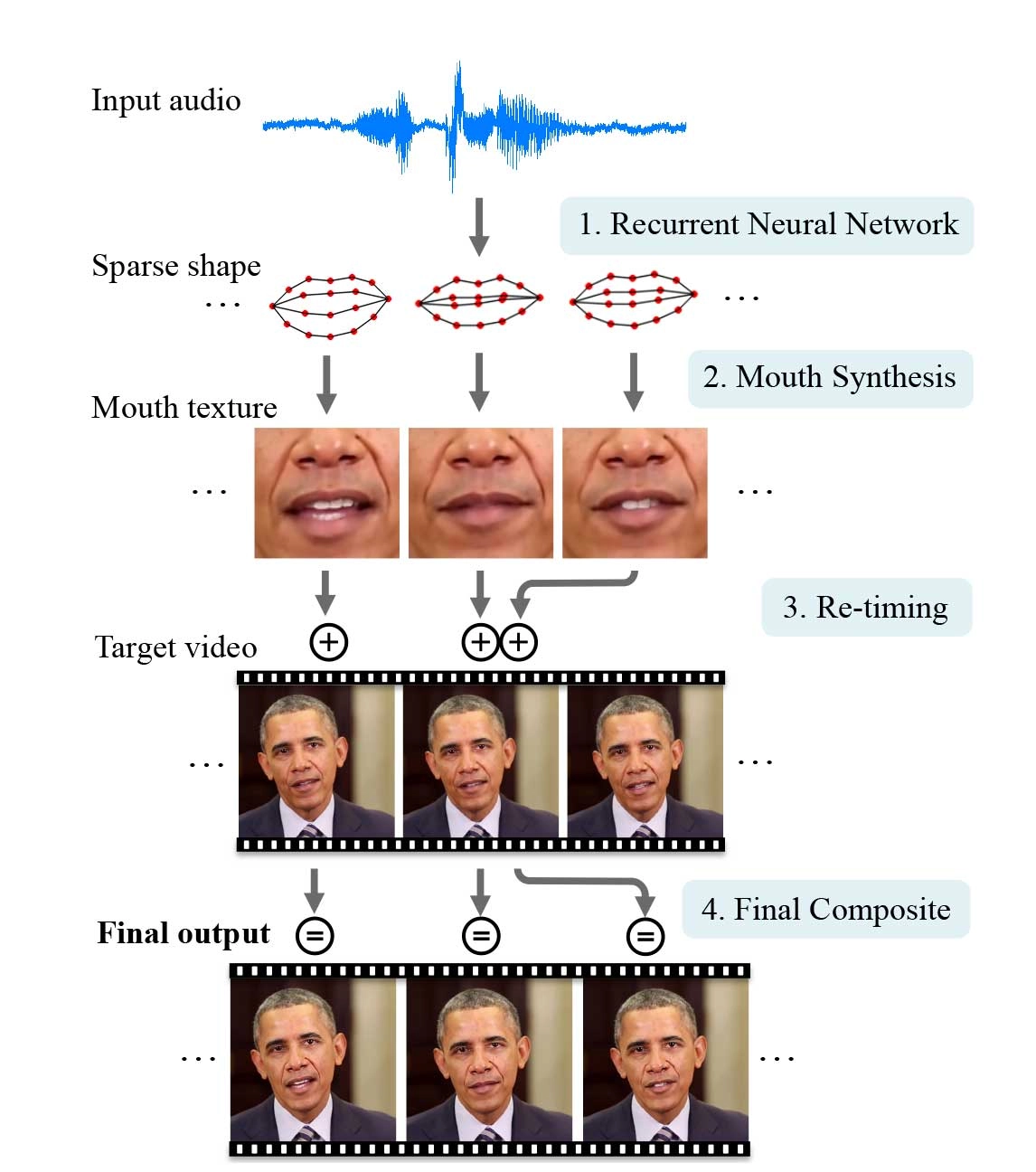 با انقلاب یادگیری عمیق چه میزان می توان به تصاویر ویدئویی اعتماد کرد؟!