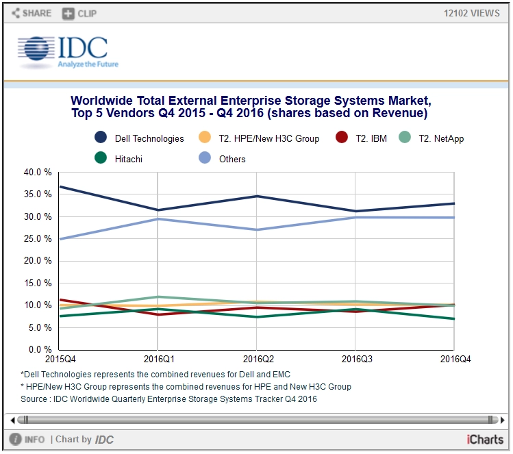 تنزل جایگاه سیستم های ذخیره سازی Enterprise در بازار جهانی