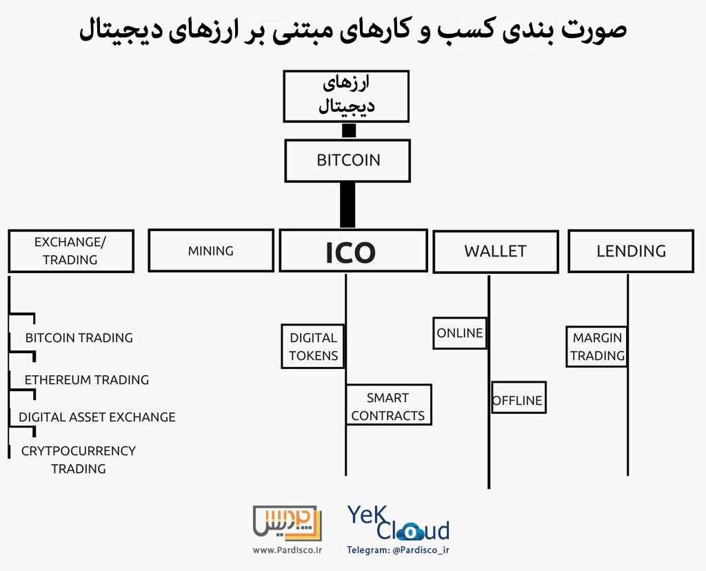 صورت بندی کسب و کارهای مبتنی بر ارزهای دیجیتال