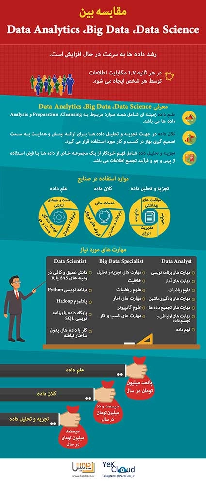 مقایسه بین Big Data ،Data Science و Data Analytics