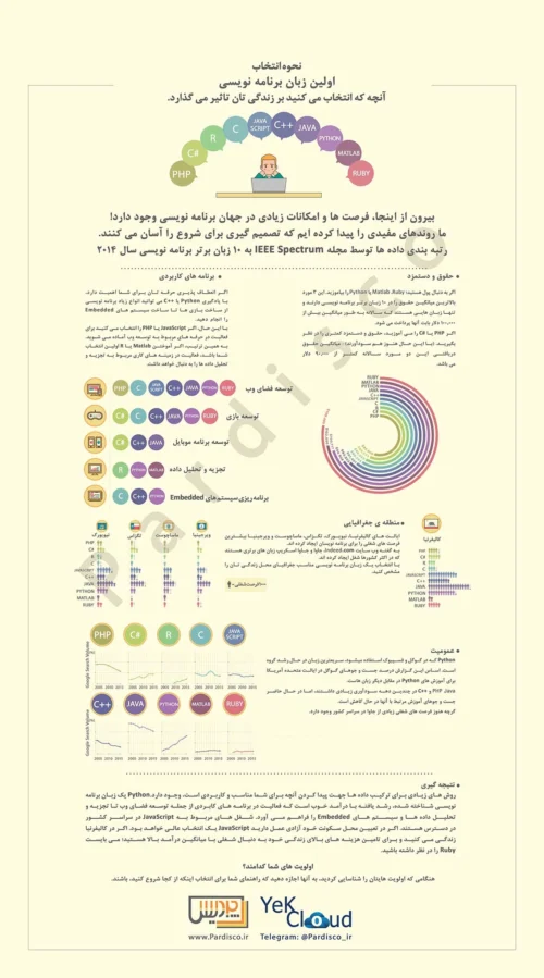 نحوه انتخاب اولین زبان برنامه نویسی