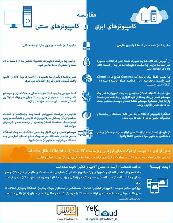 مقایسه کامپیوترهای سنتی و کامپیوترهای ابری