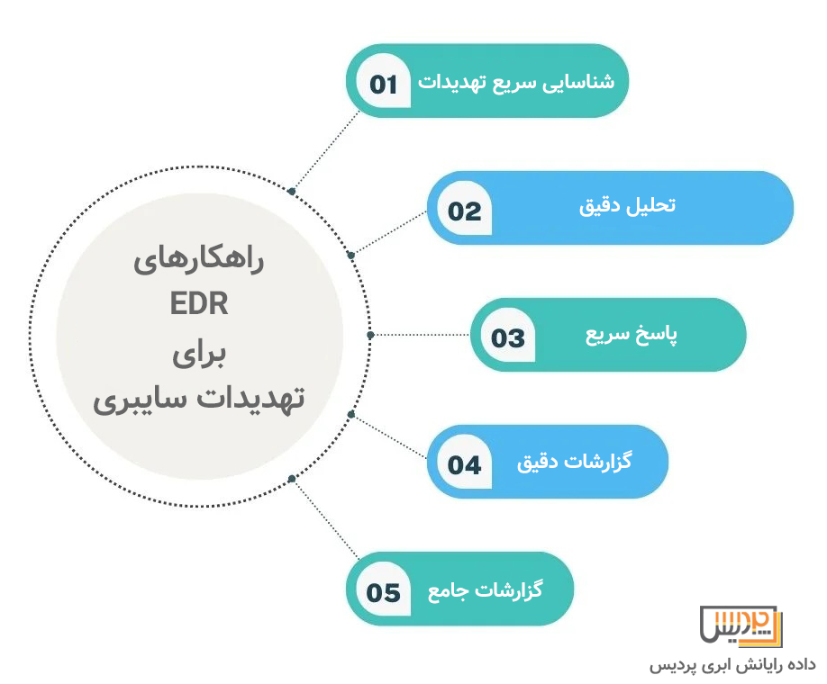 چند نمونه از راهکارهای EDR برای تهدیدات سایبری