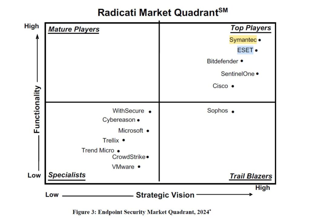 شرکت Radicati: محصولات Symantec رهبر بازار EndPoint Security|2024