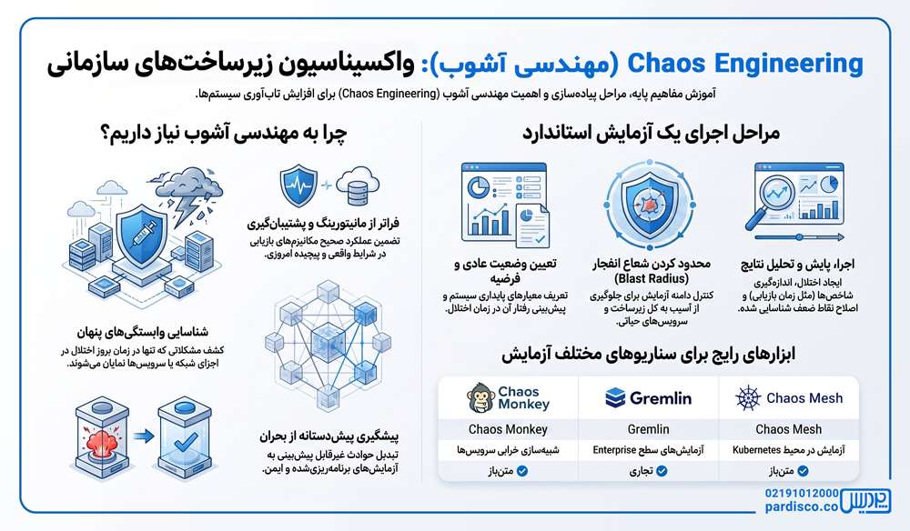 chaos-engineering