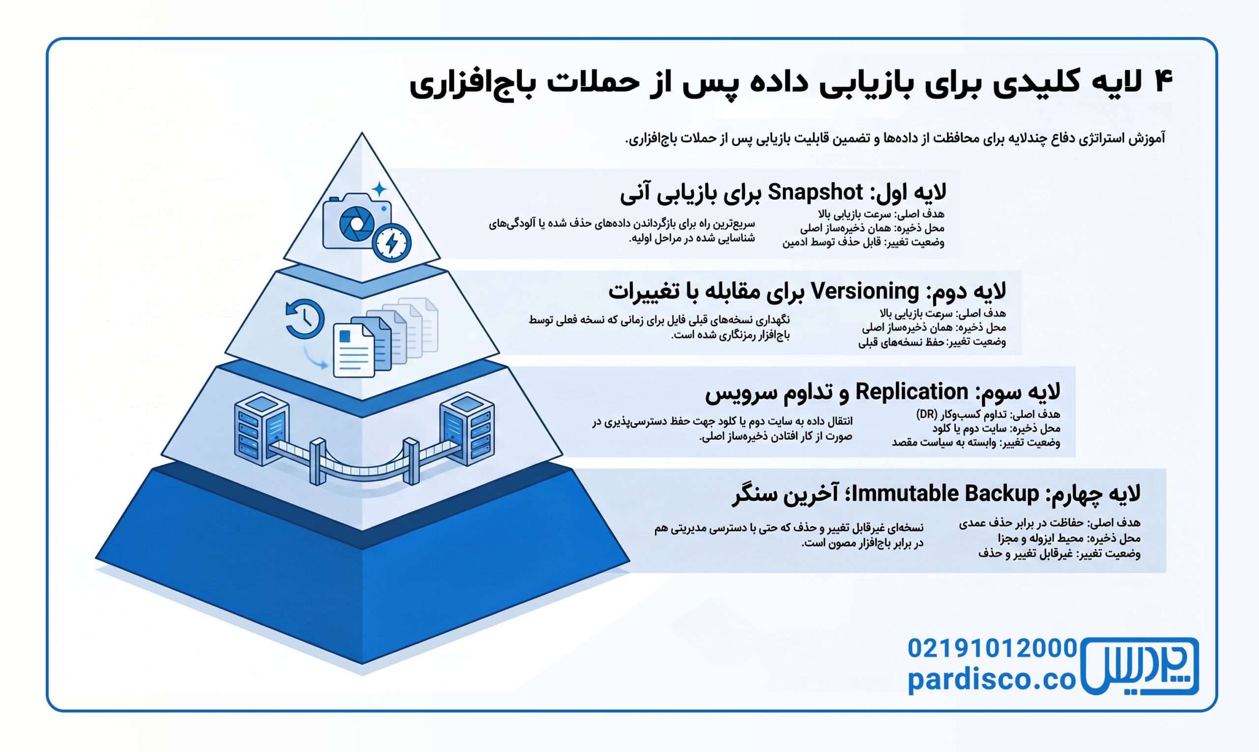 ۴ لایه کلیدی برای بازیابی داده پس از حملات باج‌افزاری