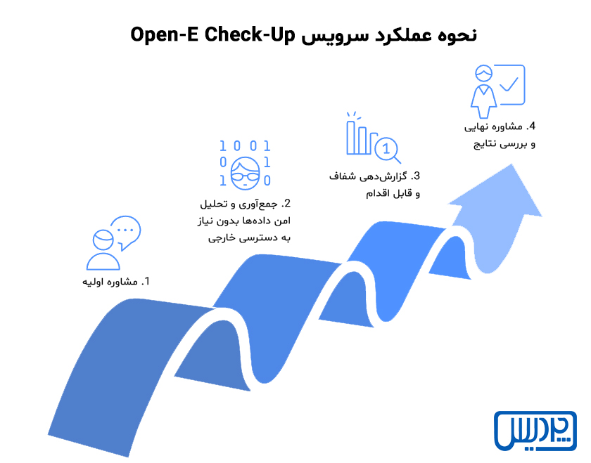 چکاپ سلامت سیستم ذخیره‌سازی|Open-E Check-Up