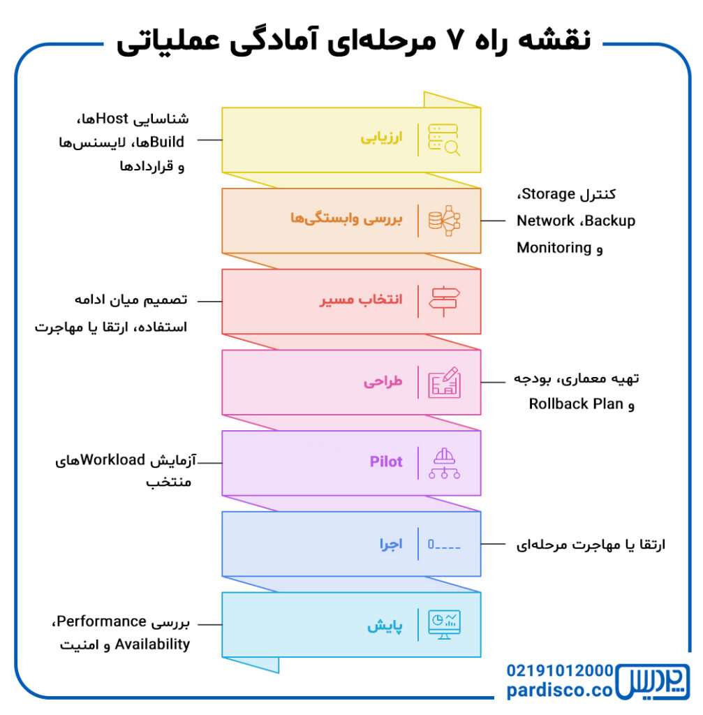 چه زمانی باید برای پایان پشتیبانی vSphere 8 آماده شد؟