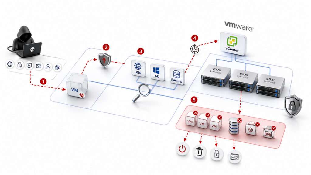 چرا قطع دسترسی مستقیم ESXi به اینترنت مانع حمله نمی‌شود؟