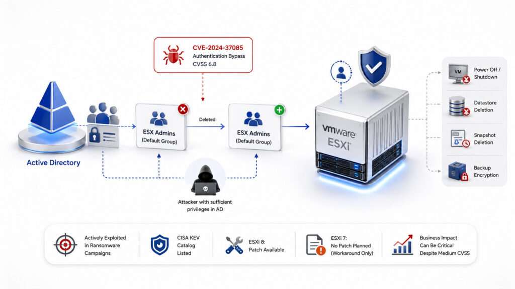 سناریوی چهارم: تصاحب ESXi از مسیر Active Directory؛ CVE-2024-37085