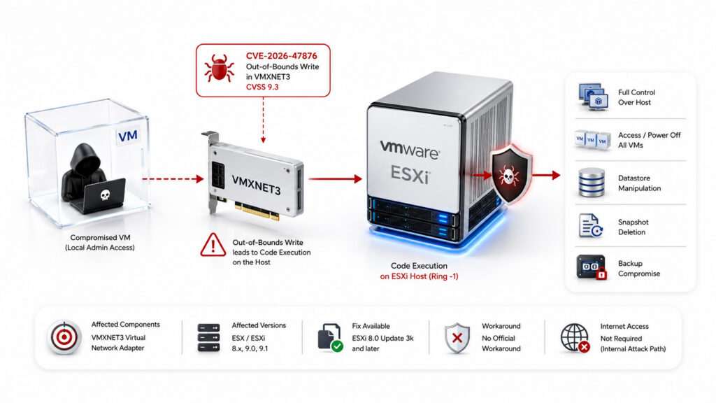 سناریوی هفتم: اجرای کد روی Host از طریق آداپتور VMXNET3