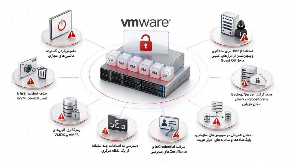 از یک VM آلوده تا توقف کل کسب‌وکار