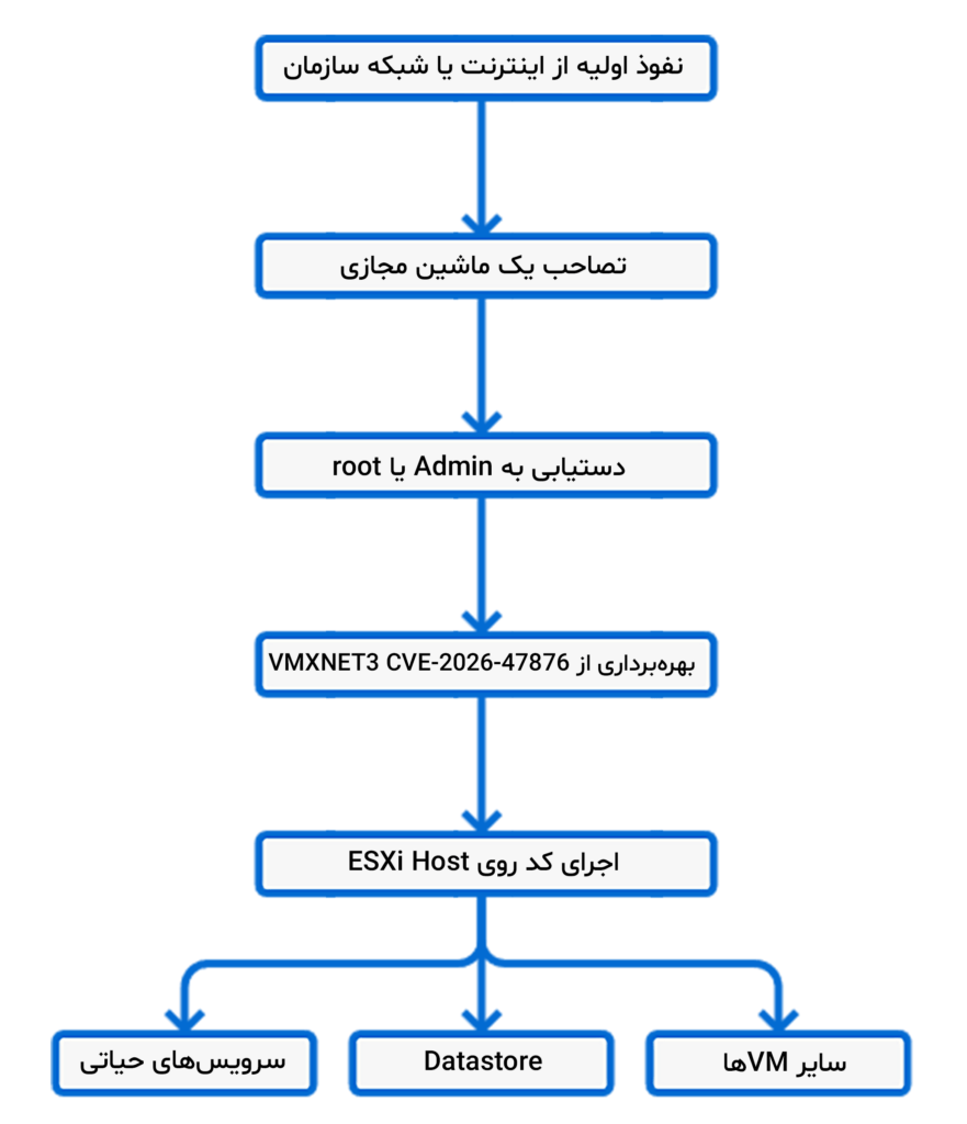 نحوه فرار مهاجم از ماشین مجازی به میزبان ESXi از طریق VMXNET3