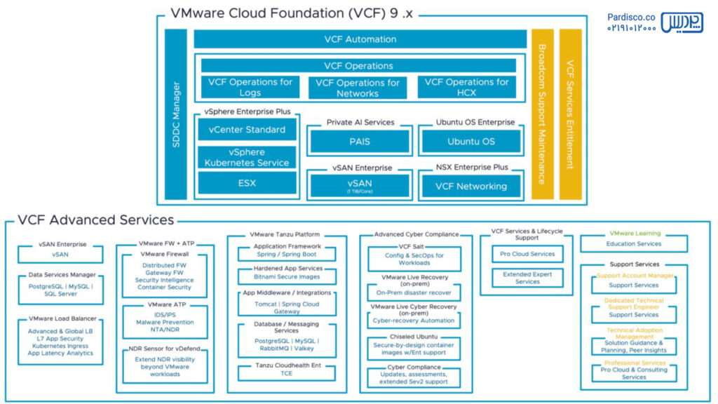 VMware Cloud Foundation یا VCF چیست؟