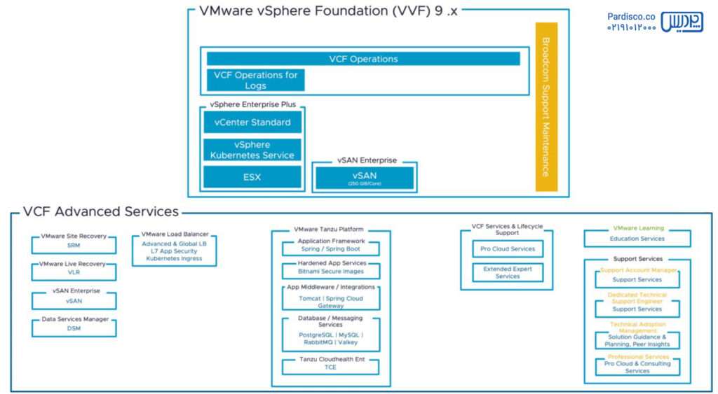 VMware vSphere Foundation یا VVF چیست؟