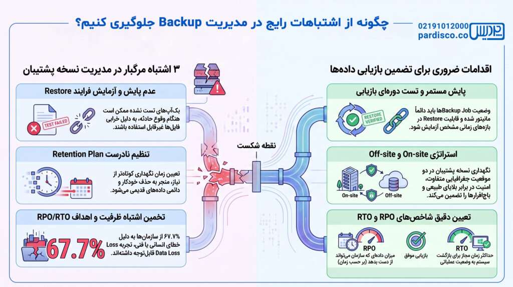 چگونه از اشتباهات رایج در مدیریت Backup جلوگیری کنیم؟