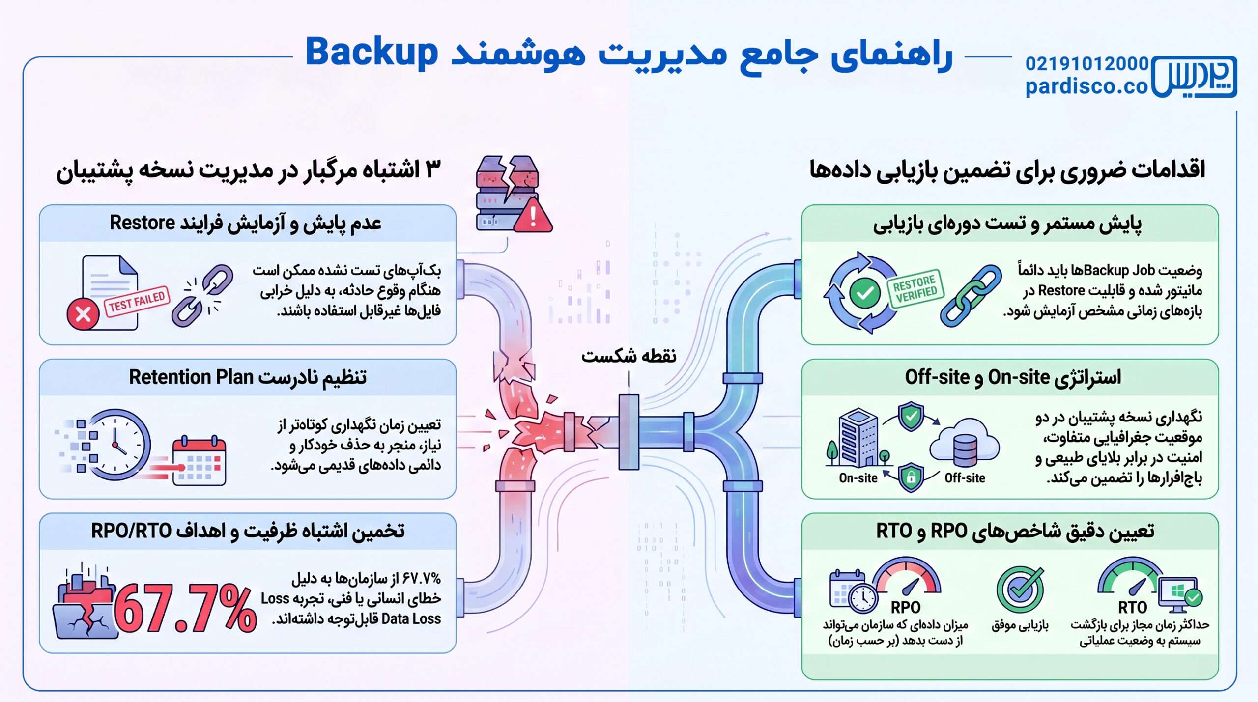 چگونه از اشتباهات رایج در مدیریت Backup جلوگیری کنیم؟