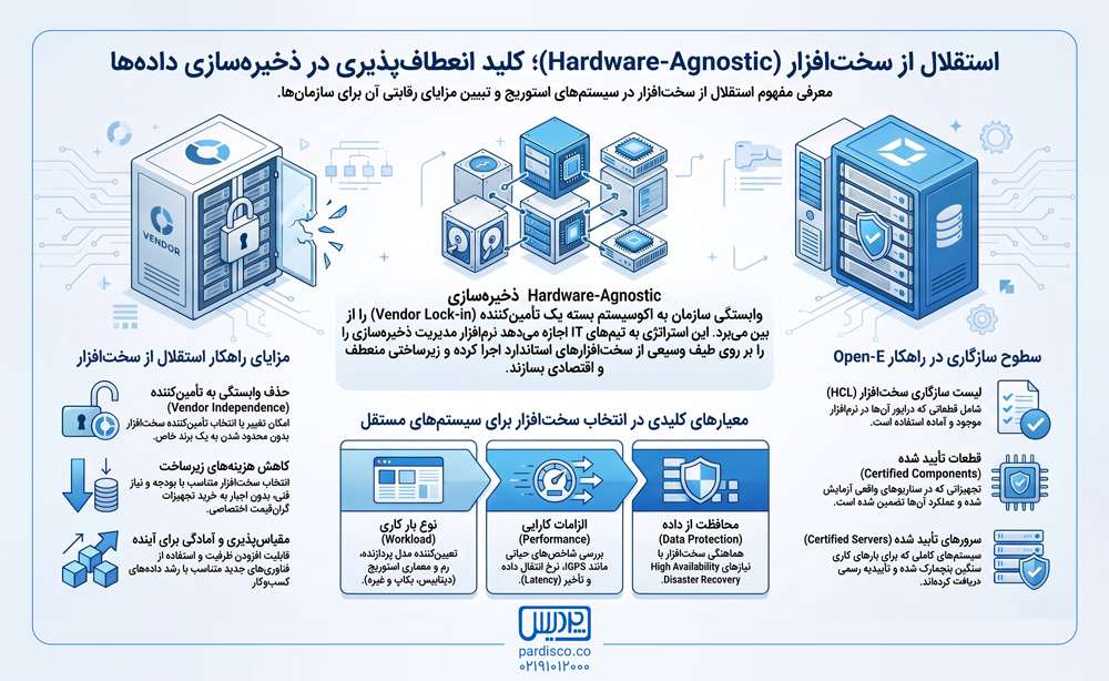 استقلال از سخت‌افزار در Storage چیست و چه مزایایی دارد؟