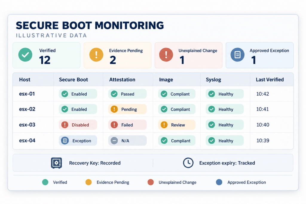نمونه Dashboard پایش Secure Boot شامل وضعیت Attestation، Image، Syslog و زمان آخرین بررسی