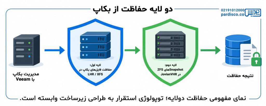 حفاظت دولایه از بکاپ با XFS و ZFS