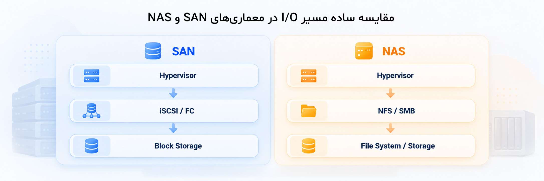 چالش لایه‌های واسط (Translation Layers)
